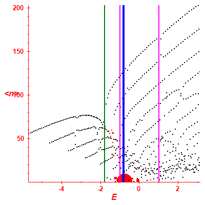 Peres lattice <N>